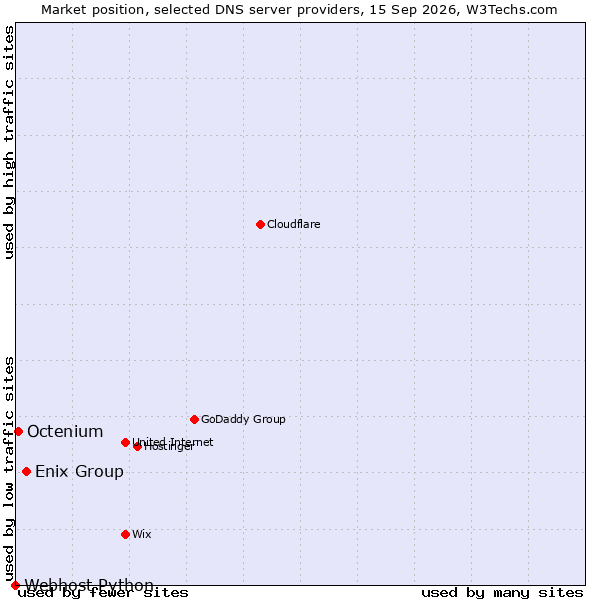 Market position of Enix Group vs. Octenium vs. Webhost Python