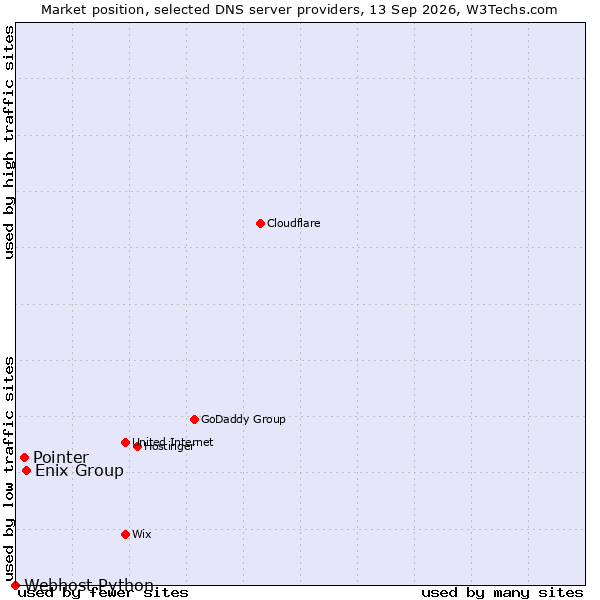 Market position of Enix Group vs. Pointer vs. Webhost Python