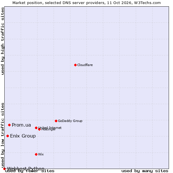Market position of Prom.ua vs. Enix Group vs. Webhost Python