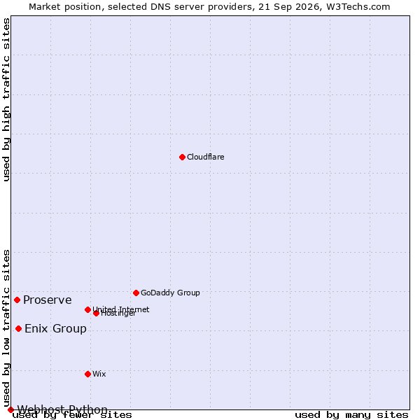 Market position of Enix Group vs. Proserve vs. Webhost Python