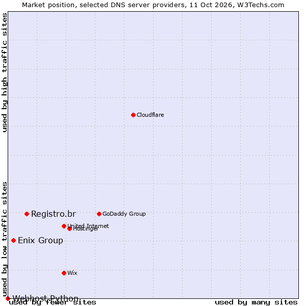 Market position of Registro.br vs. Enix Group vs. Webhost Python