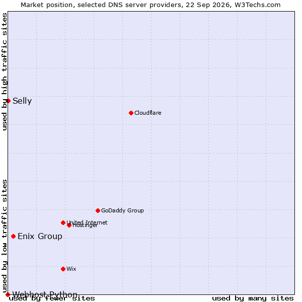 Market position of Enix Group vs. Selly vs. Webhost Python