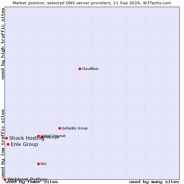 Market position of Enix Group vs. Shock Hosting vs. Webhost Python