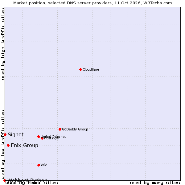 Market position of Enix Group vs. Signet vs. Webhost Python