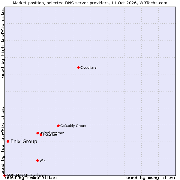 Market position of Enix Group vs. SK-NIC vs. Webhost Python
