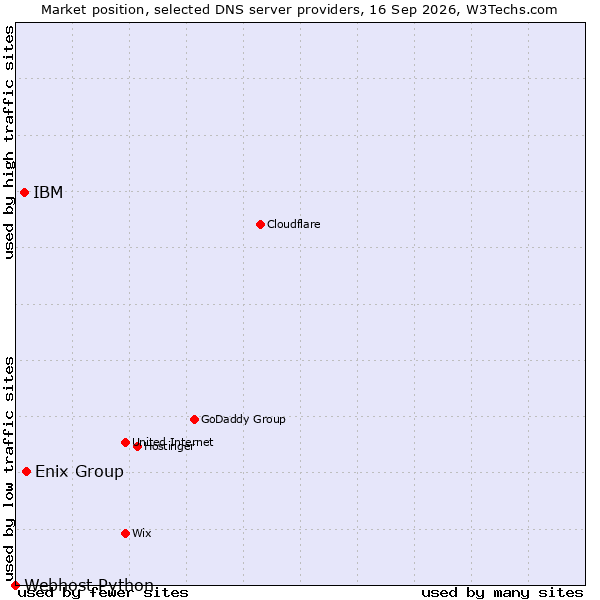 Market position of Enix Group vs. IBM vs. Webhost Python