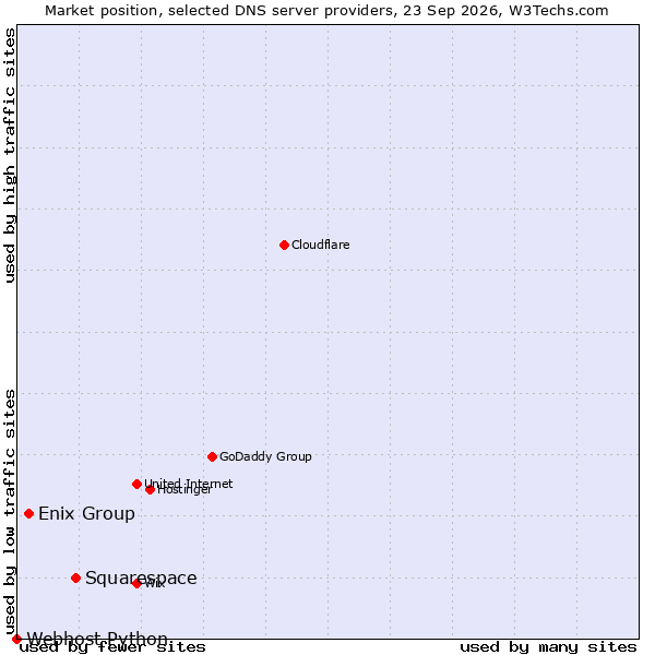 Market position of Squarespace vs. Enix Group vs. Webhost Python