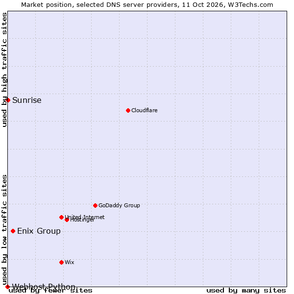 Market position of Enix Group vs. Sunrise vs. Webhost Python