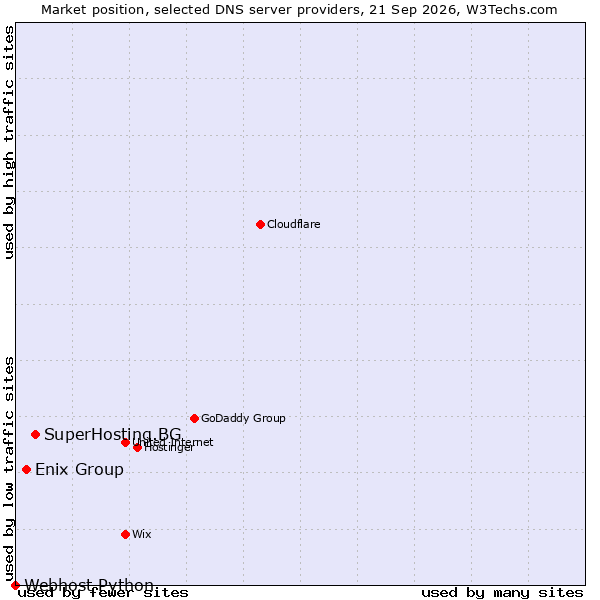Market position of SuperHosting.BG vs. Enix Group vs. Webhost Python