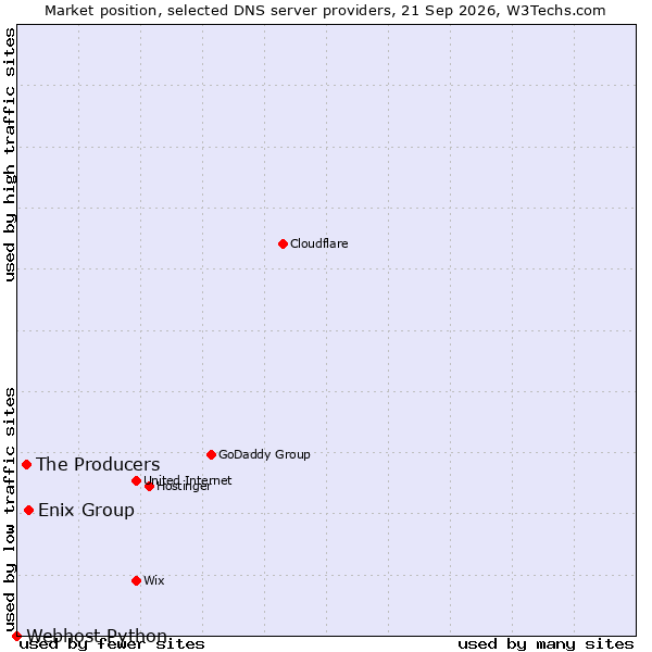 Market position of Enix Group vs. The Producers vs. Webhost Python