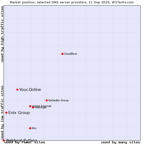 Market position of Your.Online vs. Enix Group vs. Webhost Python