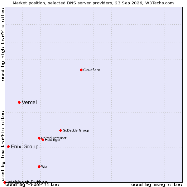 Market position of Vercel vs. Enix Group vs. Webhost Python