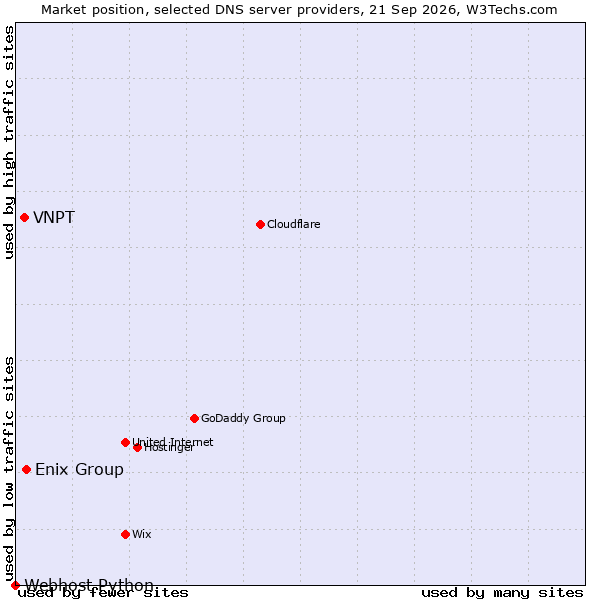 Market position of Enix Group vs. VNPT vs. Webhost Python