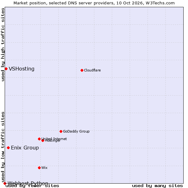 Market position of Enix Group vs. VSHosting vs. Webhost Python
