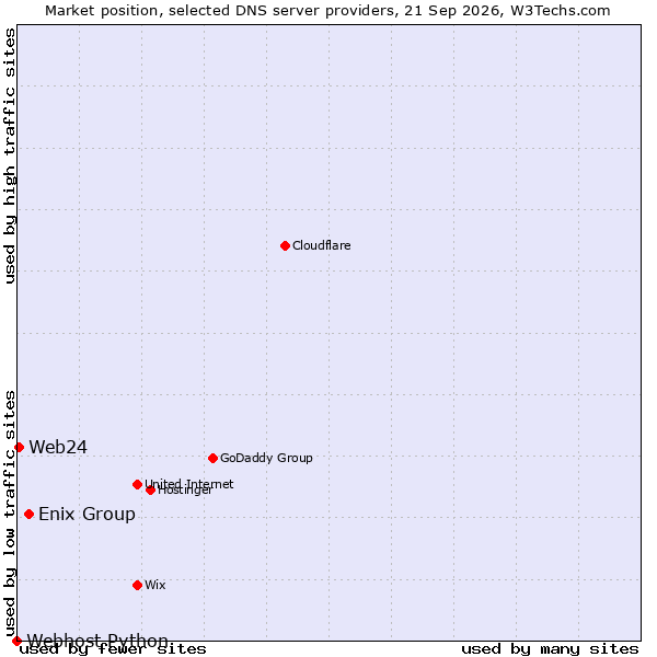 Market position of Enix Group vs. Web24 vs. Webhost Python