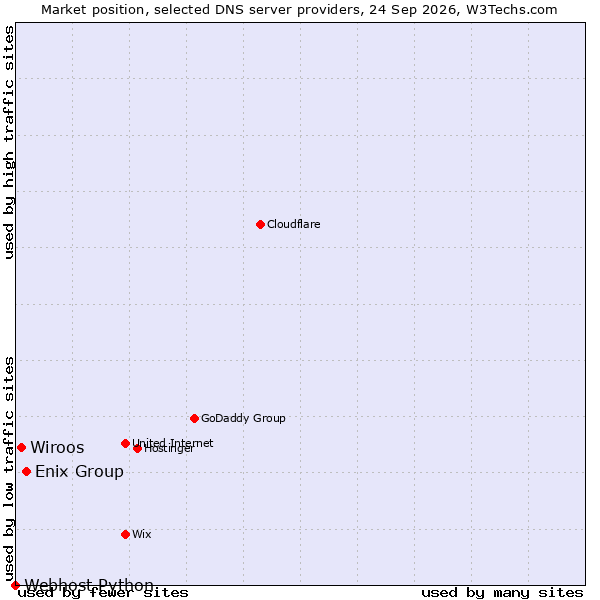 Market position of Enix Group vs. Wiroos vs. Webhost Python