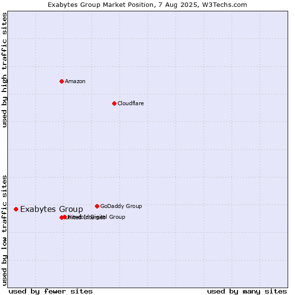 Market position of Exabytes Group