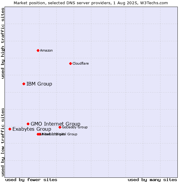 Market position of GMO Internet Group vs. IBM Group vs. Exabytes Group