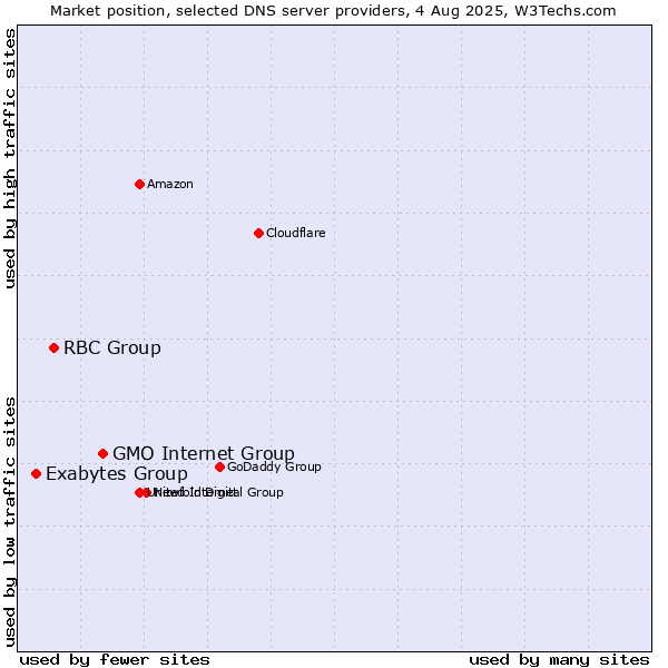 Market position of GMO Internet Group vs. RBC Group vs. Exabytes Group