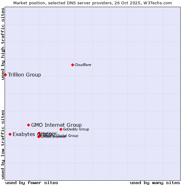 Market position of GMO Internet Group vs. Exabytes Group vs. Trillion Group