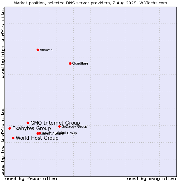Market position of GMO Internet Group vs. World Host Group vs. Exabytes Group