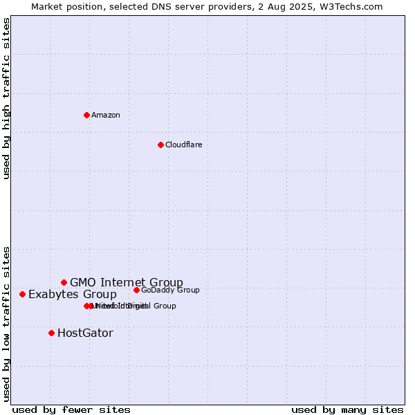 Market position of GMO Internet Group vs. HostGator vs. Exabytes Group