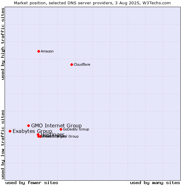 Market position of Hostinger vs. GMO Internet Group vs. Exabytes Group