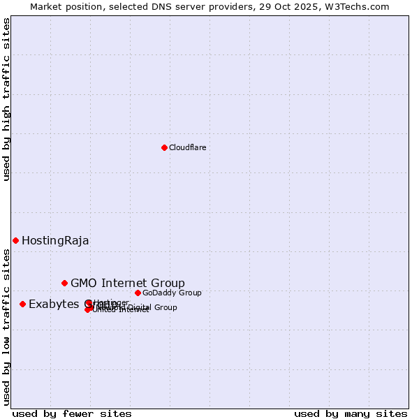 Market position of GMO Internet Group vs. Exabytes Group vs. HostingRaja