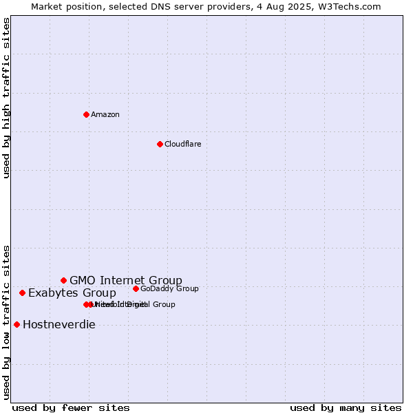 Market position of GMO Internet Group vs. Exabytes Group vs. Hostneverdie
