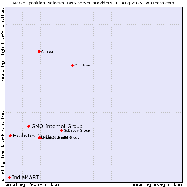 Market position of GMO Internet Group vs. Exabytes Group vs. IndiaMART