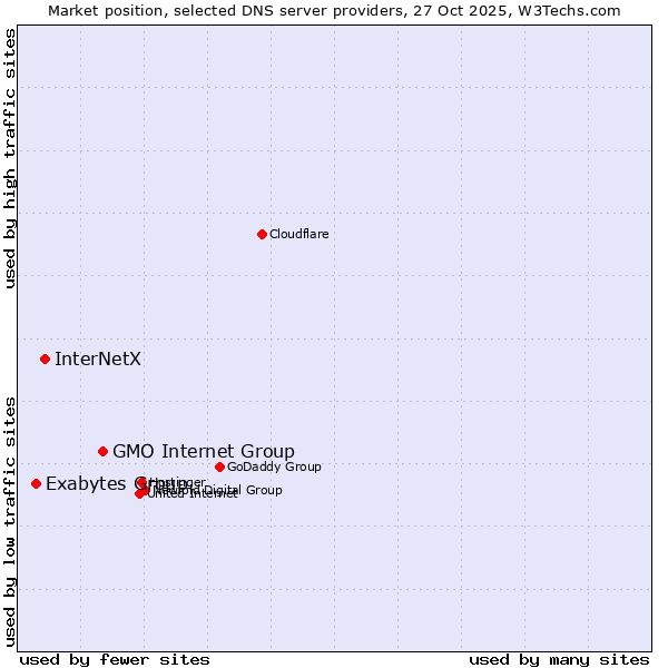 Market position of GMO Internet Group vs. InterNetX vs. Exabytes Group
