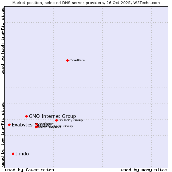 Market position of GMO Internet Group vs. Jimdo vs. Exabytes Group