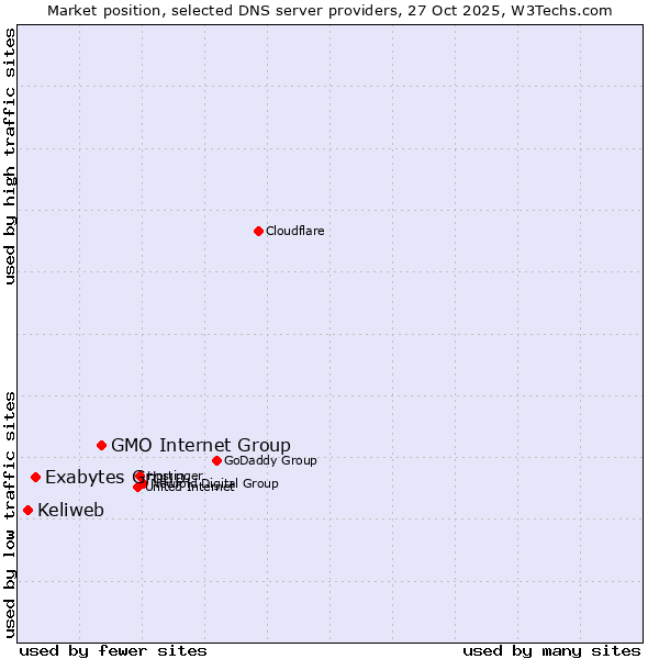 Market position of GMO Internet Group vs. Exabytes Group vs. Keliweb