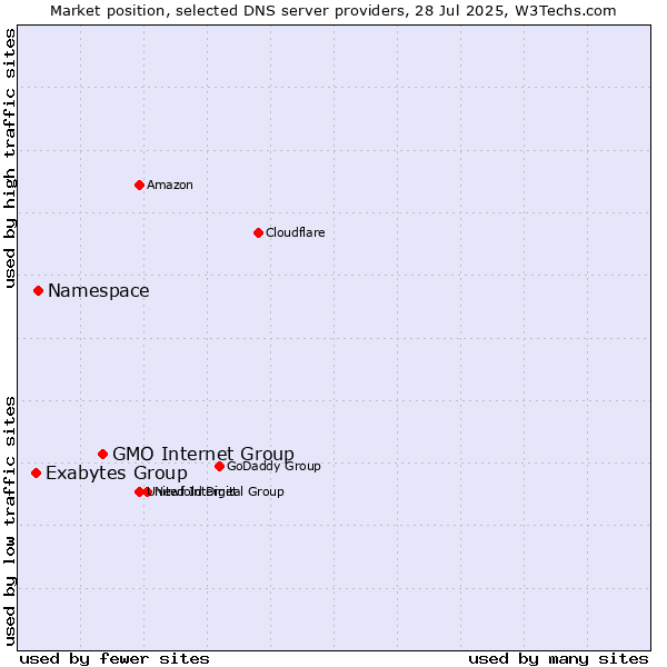 Market position of GMO Internet Group vs. Namespace vs. Exabytes Group