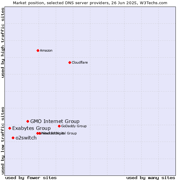 Market position of GMO Internet Group vs. o2switch vs. Exabytes Group