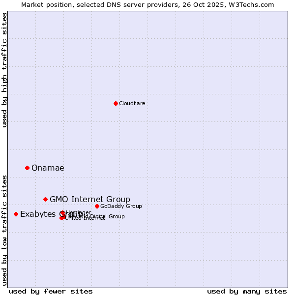 Market position of GMO Internet Group vs. Onamae vs. Exabytes Group
