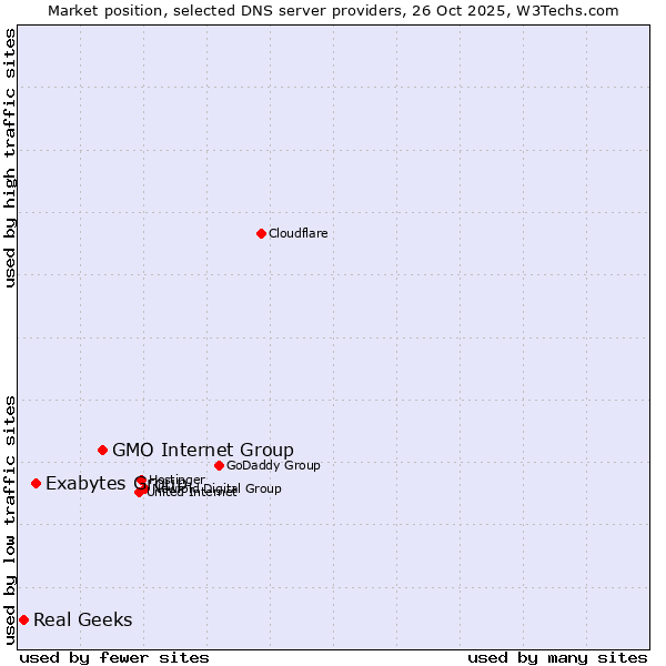 Market position of GMO Internet Group vs. Exabytes Group vs. Real Geeks