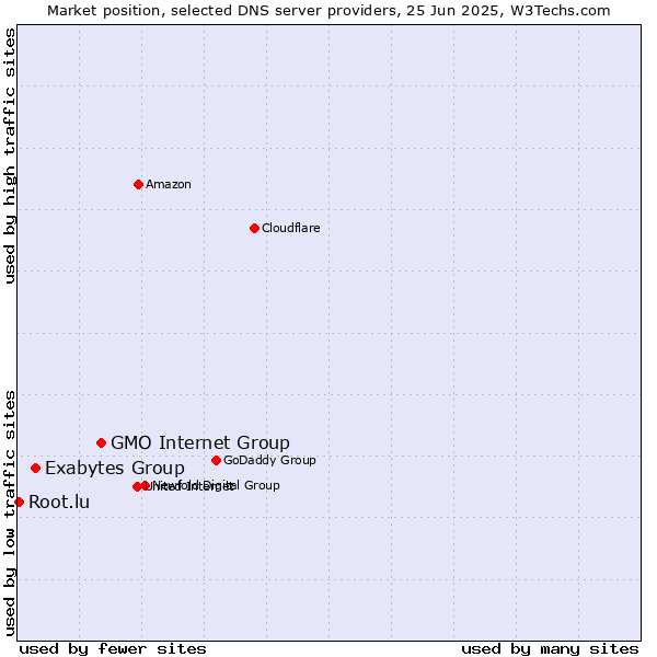 Market position of GMO Internet Group vs. Exabytes Group vs. Root.lu