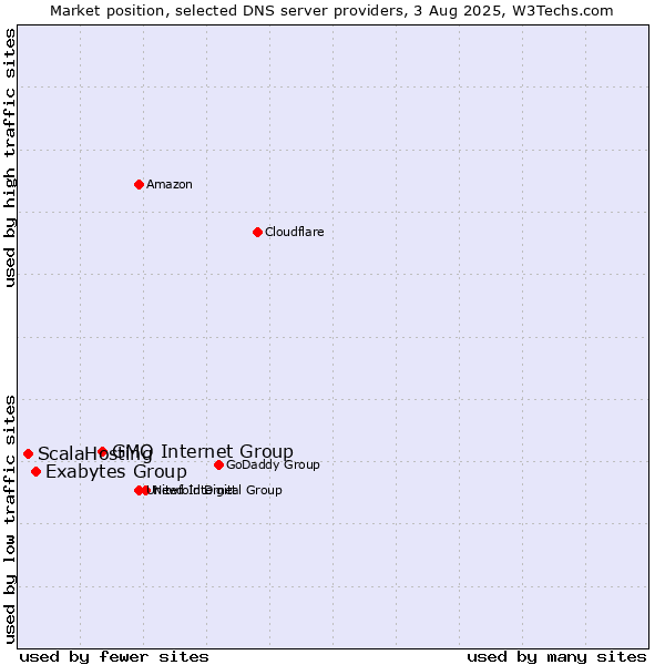 Market position of GMO Internet Group vs. Exabytes Group vs. ScalaHosting