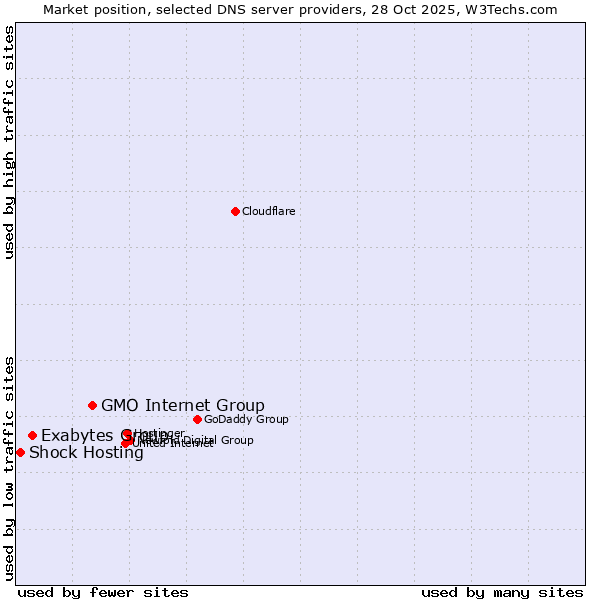 Market position of GMO Internet Group vs. Exabytes Group vs. Shock Hosting