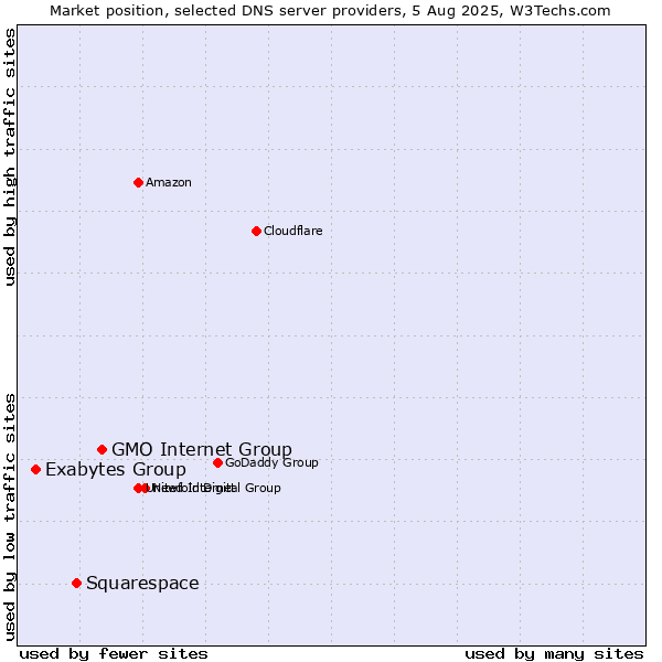Market position of GMO Internet Group vs. Squarespace vs. Exabytes Group
