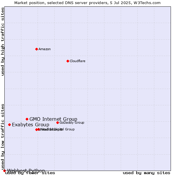 Market position of GMO Internet Group vs. Exabytes Group vs. Webhost Python