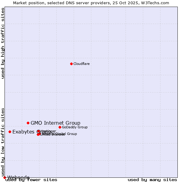 Market position of GMO Internet Group vs. Exabytes Group vs. Webnode