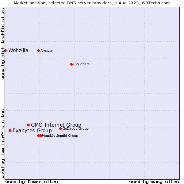 Market position of GMO Internet Group vs. Exabytes Group vs. Webzilla