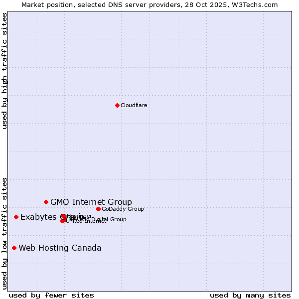 Market position of GMO Internet Group vs. Exabytes Group vs. Web Hosting Canada