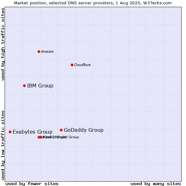 Market position of GoDaddy Group vs. IBM Group vs. Exabytes Group