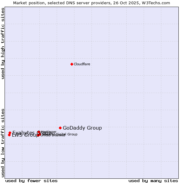 Market position of GoDaddy Group vs. Exabytes Group vs. LWS Group
