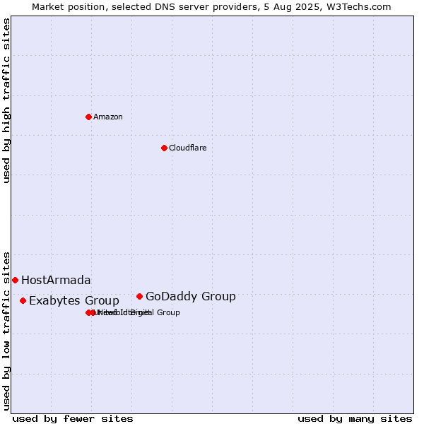 Market position of GoDaddy Group vs. Exabytes Group vs. HostArmada