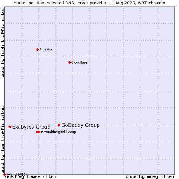Market position of GoDaddy Group vs. Exabytes Group vs. HostMDs
