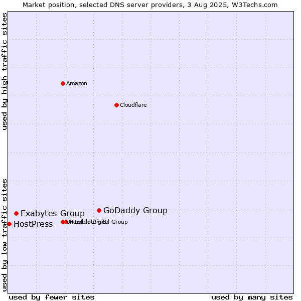 Market position of GoDaddy Group vs. Exabytes Group vs. HostPress